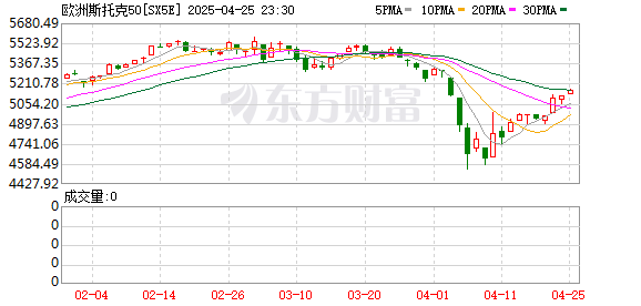 股票在线配资开户 欧股一线丨分析师密集下调欧股盈利预期 欧央行连续降息欧元再现“平价风险”
