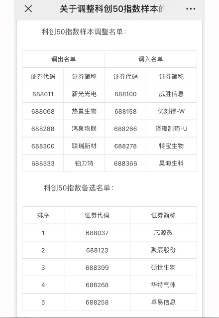 合法的配资平台有哪些 科创50指数样本首次调整，优刻得、泽璟制药等5只股票调入